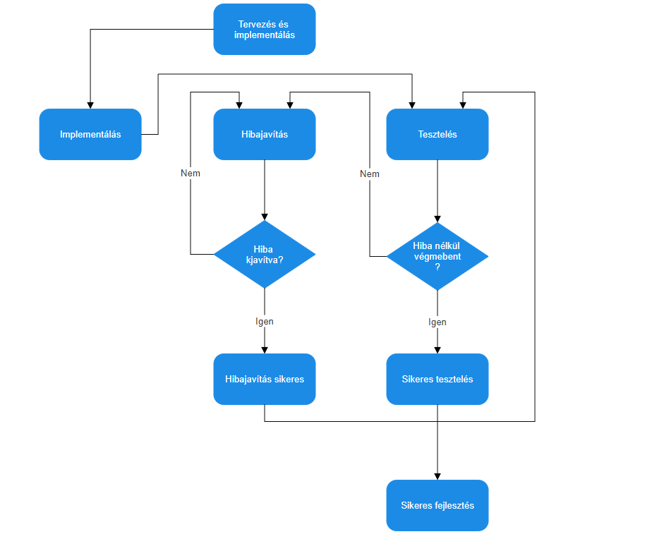 Funkcionális modell